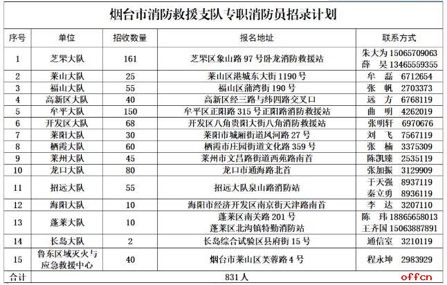 2022山东烟台消防政府专职消防队员招录公告(831人)