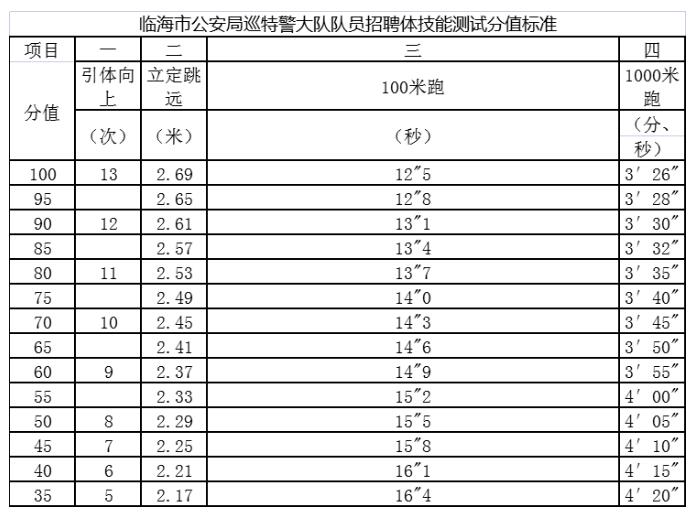 2022浙江台州临海市公安局招聘警务辅助人员公告（35人）